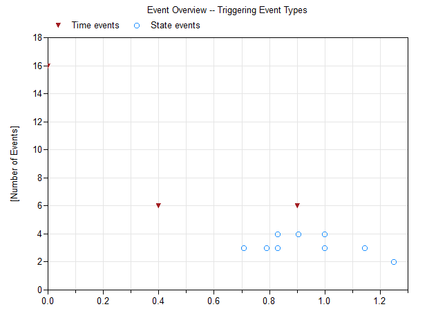 Event Overview Plot for Coupled Clutches Demo