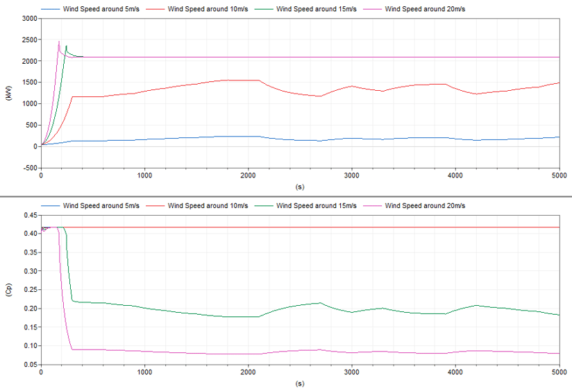 Mechanical power and power coefficient results for different wind speeds