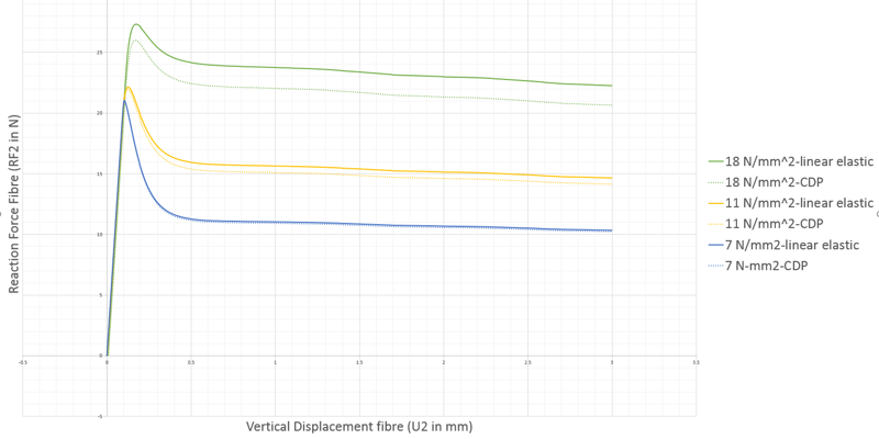 ReactionForce_vs_Disp_Elastic_vs_CDP-1