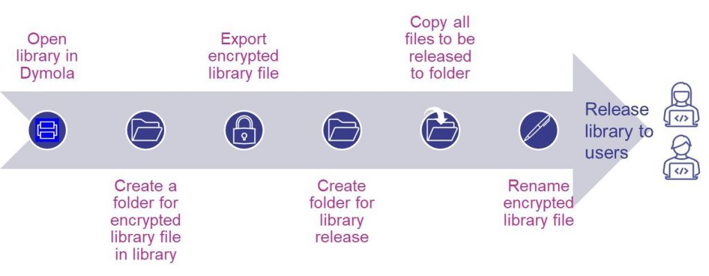 Figure 1 - Process diagram showing the steps to build a library release