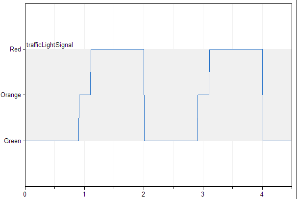 Figure 5. Plot of trafficLightSignal enumeration type variable. Vertical axis contains element's descriptions.