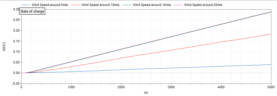 Battery state of charge over time during wind turbine operation