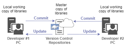 Figure 3: How version control works