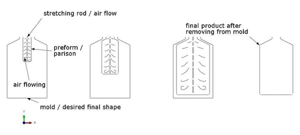 Schematic_process_of_Blow_Stretch_Molding_with_Abaqus.jpg