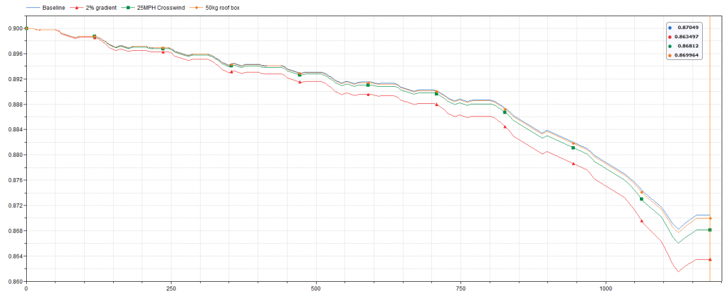 Figure 3: Graphical results of the drive cycle testing.