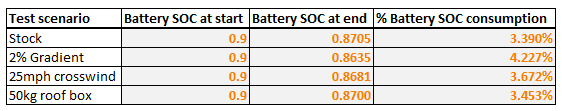 Table: Tabular results for the drive cycle scenarios