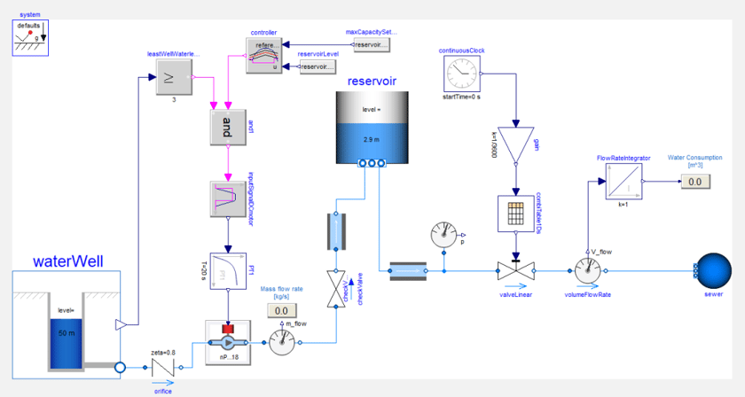 Figure 1:  The model of water well pump and distribution system