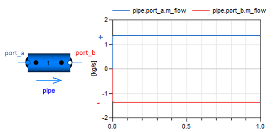 Sign convention in Modelica Standard Library fluid connectors