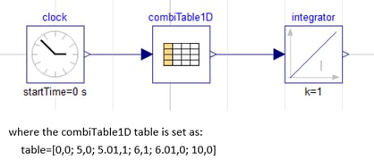 The output of a table is integrated in Dymola