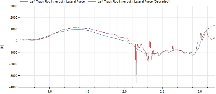 Figure 6: Track rod inner force comparison during slalom