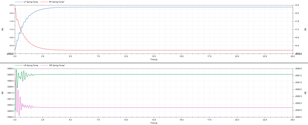 Comparison of spring forces in a vehicle's four ride springs highlighting the settling phase in Dymola simulation