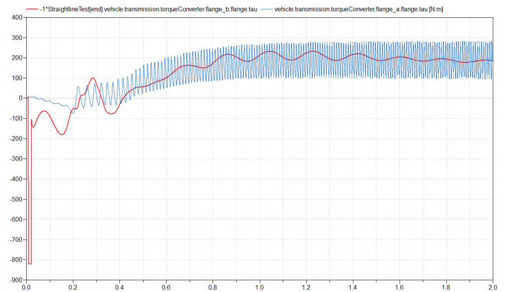 Plot comparing torque in the input and output flanges of the dynamic torque converter in the Vehicle Demos RWDCarAT vehicle Plot comparing torque in the input and output flanges of the dynamic torque converter in the Vehicle Demos RWDCarAT vehicle
