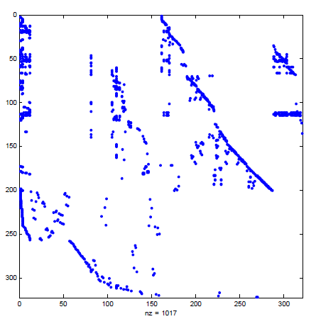 Alias reduced Structure Jacobian matrix example