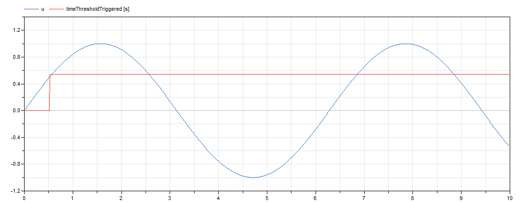 Figure 8. Simulation result of the TestDetectThreshold example in Dymola.