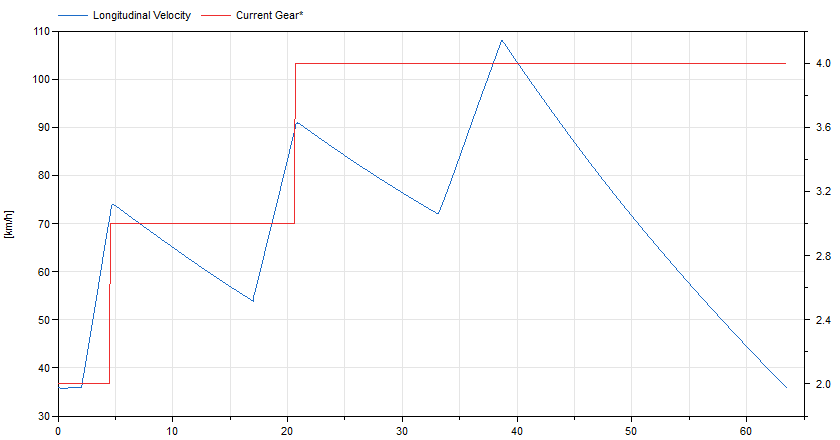 Tip-in test using the test sequence driver in Dymola