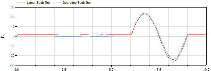 Figure 3: Toe angle comparison (Linear bushes vs Degraded linear bushes)