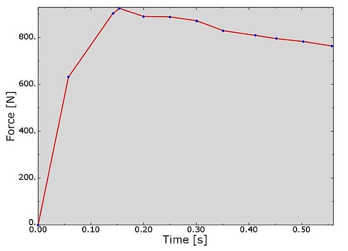 Topload_Versus_time_showing_evolution_of_load_and_force_after_buckling_with_Abaqus.jpg
