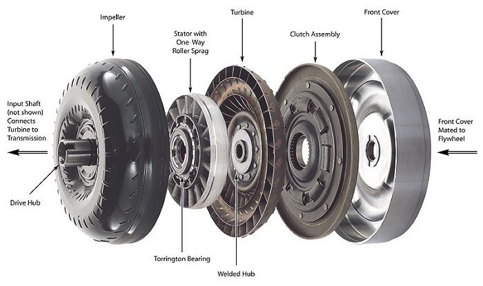 Torque converter example showing turbine pump stator and clutch
