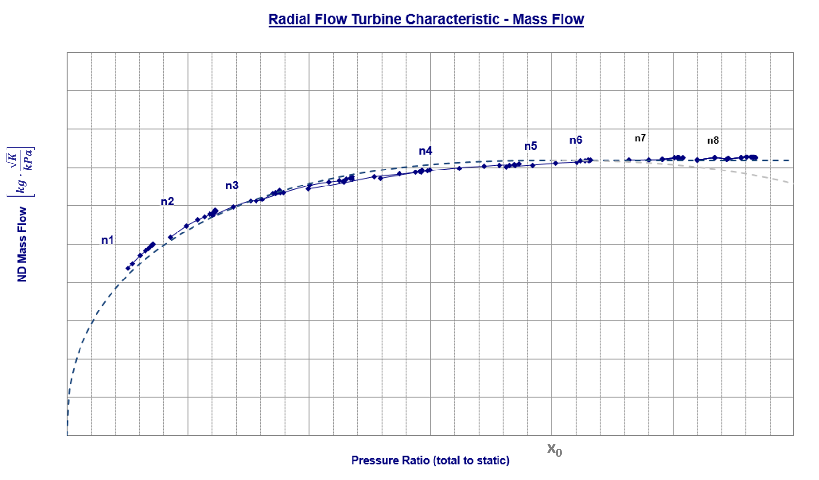 Radial flow turbine characteristics comparing manufacturer data with ellipse equation curves in Dymola