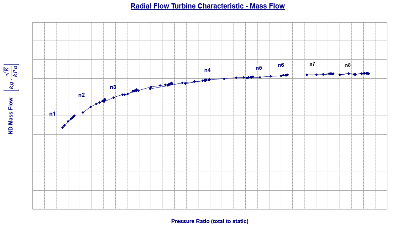 Radial flow turbine map showing mass flow rate versus pressure ratio for turbocharger modelling in Dymola
