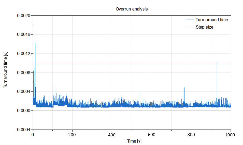 Turnaround time for hybrid vehicle cooling system simulation at 1ms time step