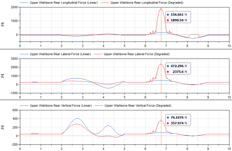 Figure 5: Bush force comparison (Linear bushes vs Degraded linear bushes)