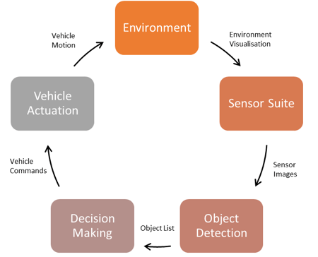 Diagram of the Vehicle Control Cycle showing information flow between vehicle and environment in simulation