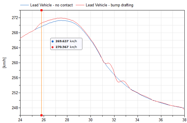 The additional force provided by the bump in this bumping event from the chasing car gives a measurable velocity boost to the leading car.