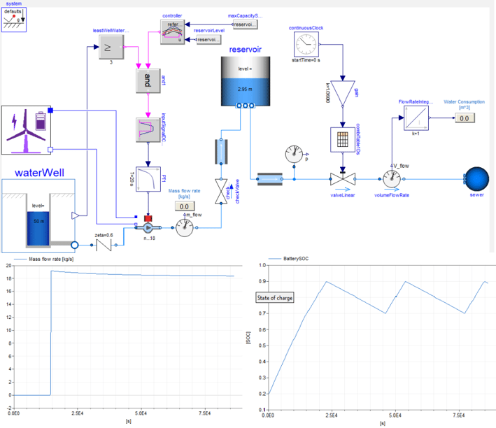 Integrated wind turbine and water pumping system model