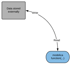 Figure 1.&nbsp; A Modelica function with an external object that can be used to access externally stored data throughout the simulation.