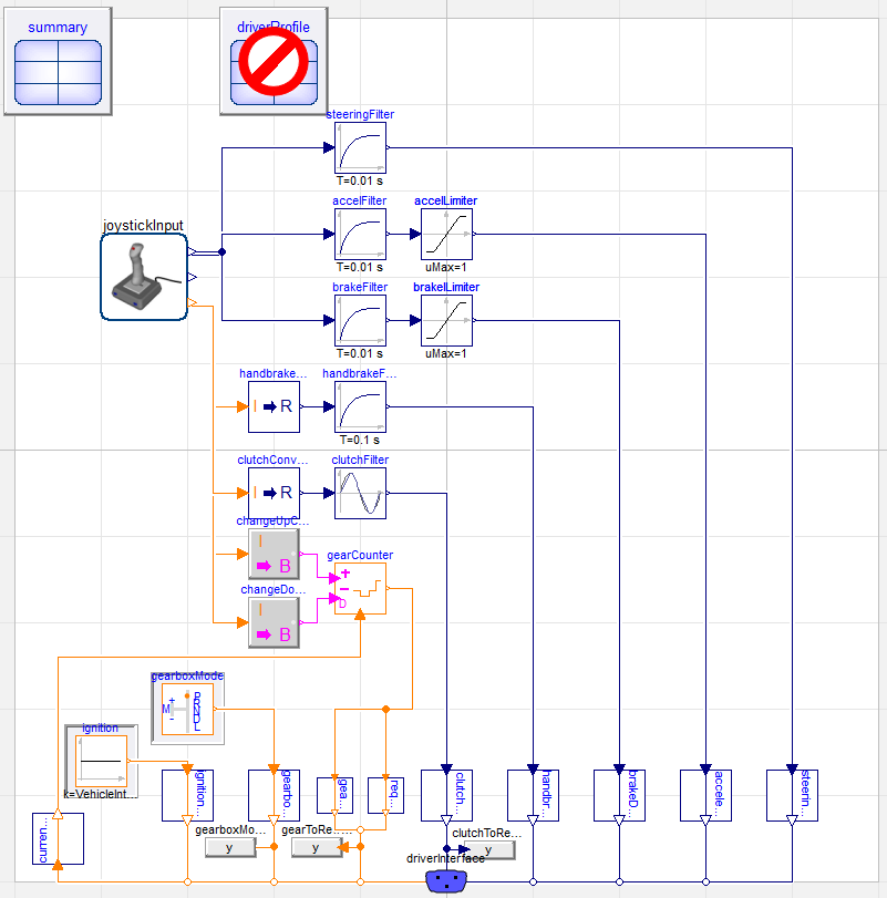 Figure 1: Driver model with the controller interface