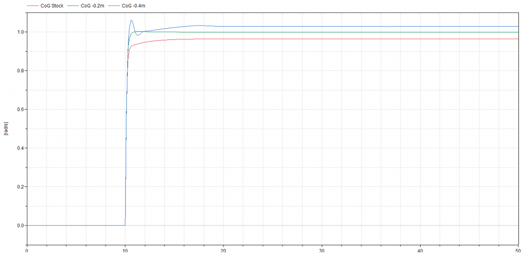 Figure 3: Yaw analysis from an adapted Autonomous package vehicle test, where the body CoG was swept as the vehicle underwent a step-steer test.
