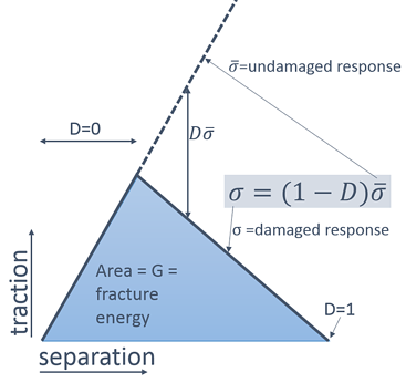 Defining damage – damage evolution