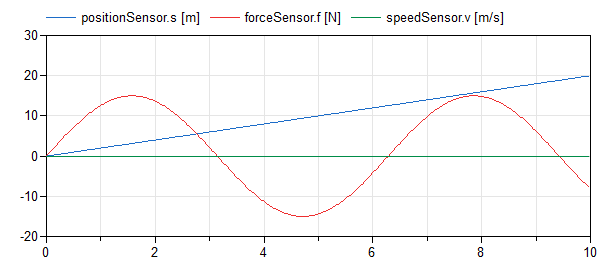 Figure 8. Incorrect use of move block - results.