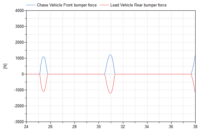 Introducing the contact model, we can see the chase vehicle interacting with the lead, with the force and reaction force applied to the bumper frames.