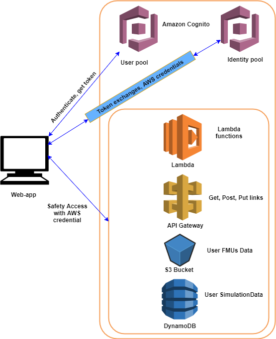 Figure 1 a: Login page for VeSyMA CloudSim for web-app, b: Amazon Cognito user pool and identity pool used together. Figure 1 a: Login page for VeSyMA CloudSim for web-app, b: Amazon Cognito user pool and identity pool used together.