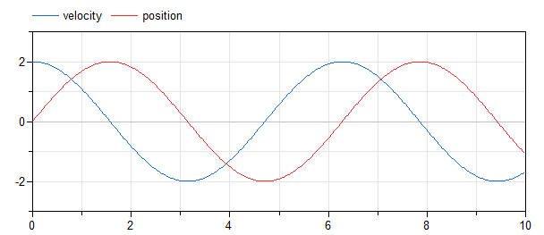 Figure 6. Results from the derivative annotation example model.