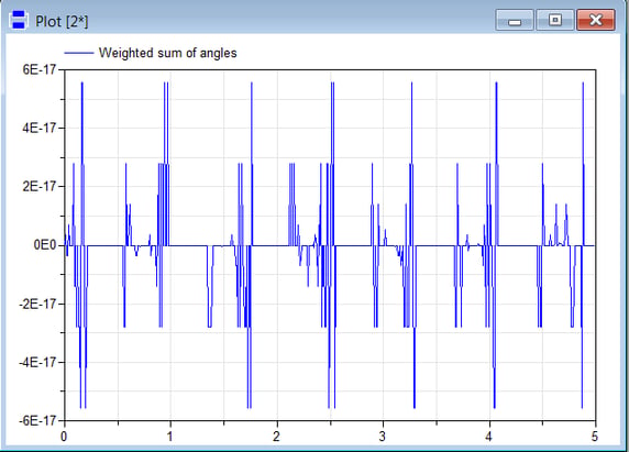 Plot view of edited expression