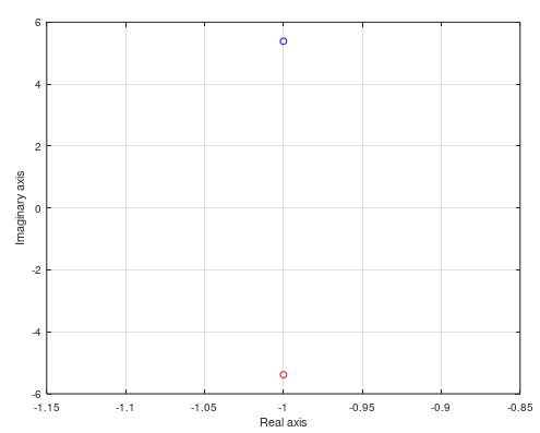 Figure 5: eigenvalues of mass spring damper