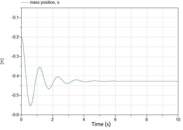 Figure 6: position of mass spring damper system