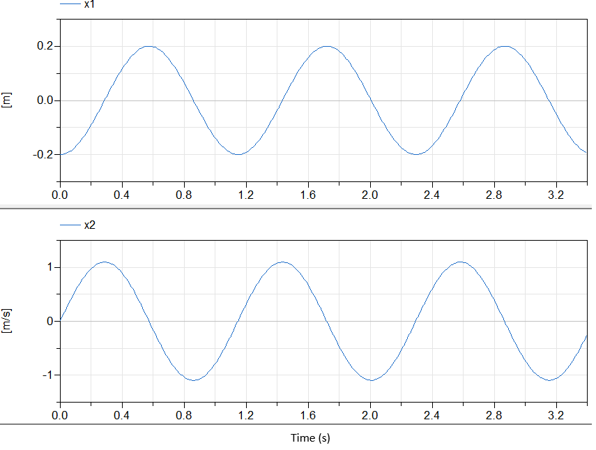 Figure 3. mass position and velocity in mass spring system