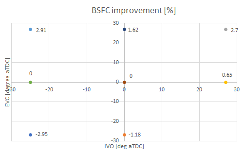 Figure 1: BSFC improvement vs IVO and EVC