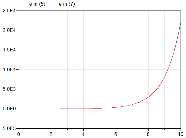 Figure 1: error with proportional control and with a positive closed-loop control gain