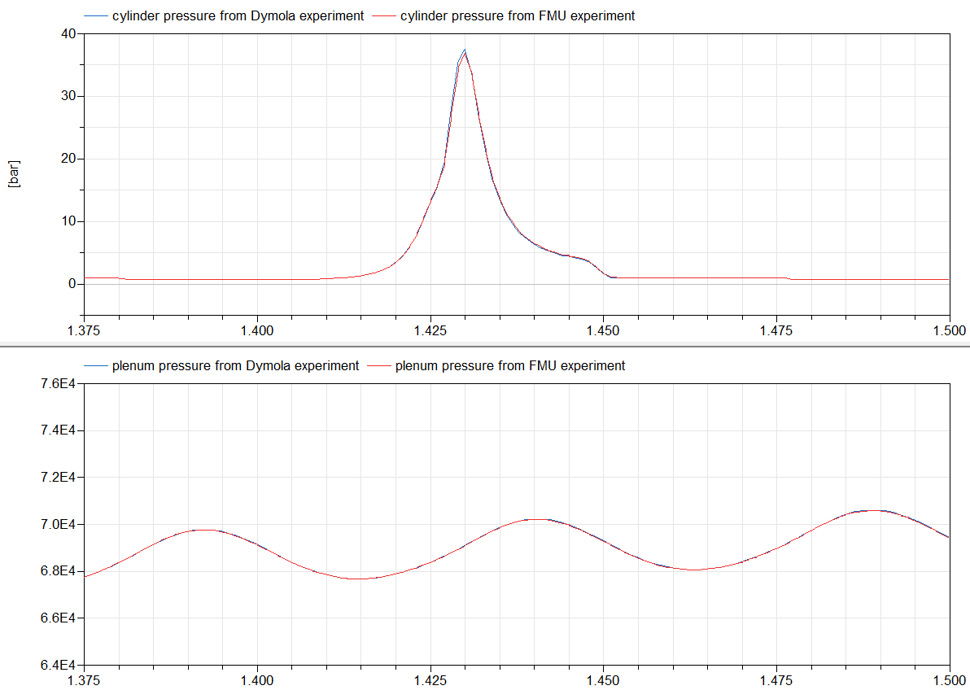 Figure 11: Cylinder pressure and plenum pressure from Dymola engine model experiment and its FMU model experiment at 1.45s in Dymola