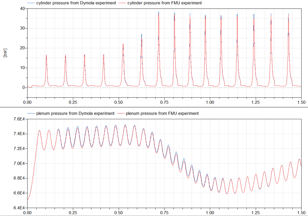 Figure 12: Cylinder pressure and plenum pressure from Dymola engine model experiment and its FMU model experiment from 0 to 1.5 s in Dymola