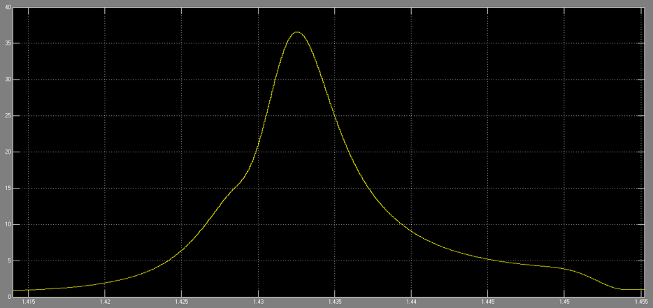 Figure 19: cylinder pressure at 1.45s in Simulink