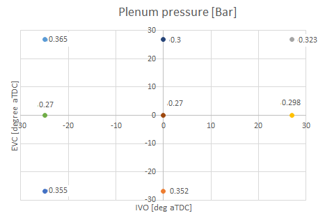 Figure 2: plenum pressure vs IVO and EVC