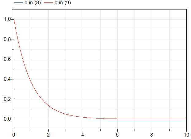 Figure 2: error with proportional control and with a negative closed-loop control gain