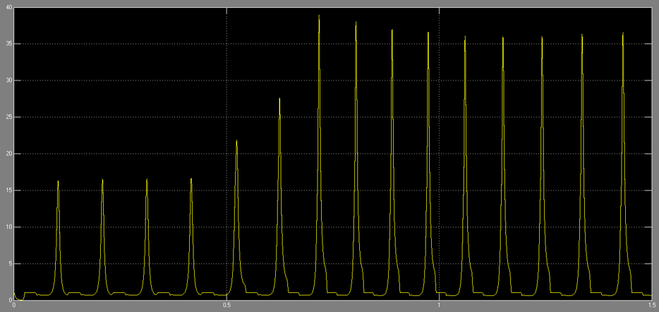 Figure 21: Cylinder pressure from 0 to 1.5 s in Simulink