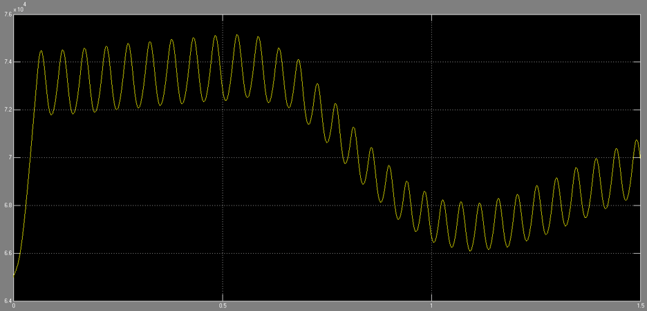 Figure 22: Plenum pressure from 0 to 1.5 s in Simulink
